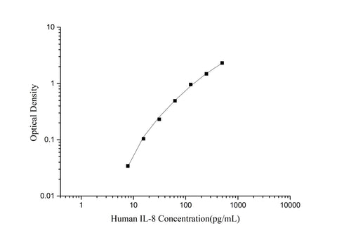 Standard curve