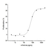Measured by its ability to inhibit NGF-induced proliferation of TF-1 human erythroleukemic cells.The ED<sub>50</sub> for this effect is typically 0.2-1 μg/mL in the presence of 10 ng/mL of recombinant mouse NGF.