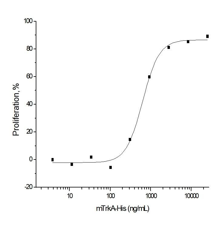 Measured by its ability to inhibit NGF-induced proliferation of TF-1 human erythroleukemic cells.The ED<sub>50</sub> for this effect is typically 0.2-1 μg/mL in the presence of 10 ng/mL of recombinant mouse NGF.