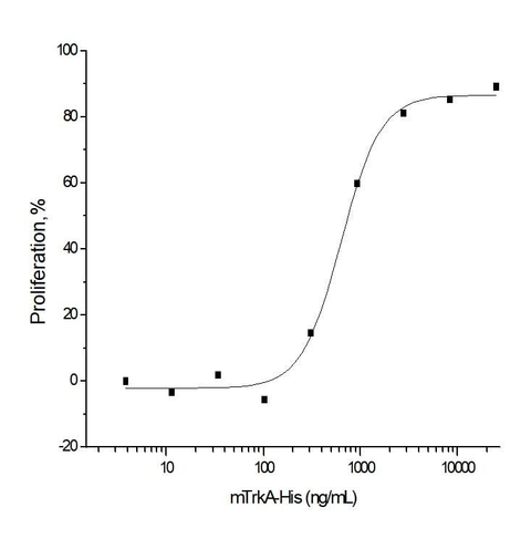 Measured by its ability to inhibit NGF-induced proliferation of TF-1 human erythroleukemic cells.The ED<sub>50</sub> for this effect is typically 0.2-1 μg/mL in the presence of 10 ng/mL of recombinant mouse NGF.