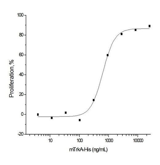 Measured by its ability to inhibit NGF-induced proliferation of TF-1 human erythroleukemic cells.The ED<sub>50</sub> for this effect is typically 0.2-1 μg/mL in the presence of 10 ng/mL of recombinant mouse NGF.