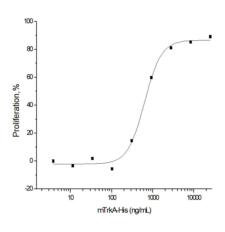 Measured by its ability to inhibit NGF-induced proliferation of TF-1 human erythroleukemic cells.The ED<sub>50</sub> for this effect is typically 0.2-1 μg/mL in the presence of 10 ng/mL of recombinant mouse NGF.