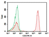 Human peripheral blood lymphocytes were stained with 0.2 μg AF/LE Purified Anti-Human CD3ε Antibody[HIT3a] (Right) and 0.2 μg Mouse IgG2a,  κ Isotype Control (Left),  followed by PE-conjugated Goat Anti-Mouse IgG Secondary Antibody.