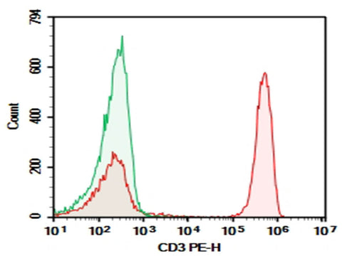 Human peripheral blood lymphocytes were stained with 0.2 μg AF/LE Purified Anti-Human CD3ε Antibody[HIT3a] (Right) and 0.2 μg Mouse IgG2a,  κ Isotype Control (Left),  followed by PE-conjugated Goat Anti-Mouse IgG Secondary Antibody.