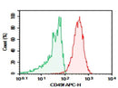 Anti-Human CD49f Antibody [GoH3] - ABMIUM