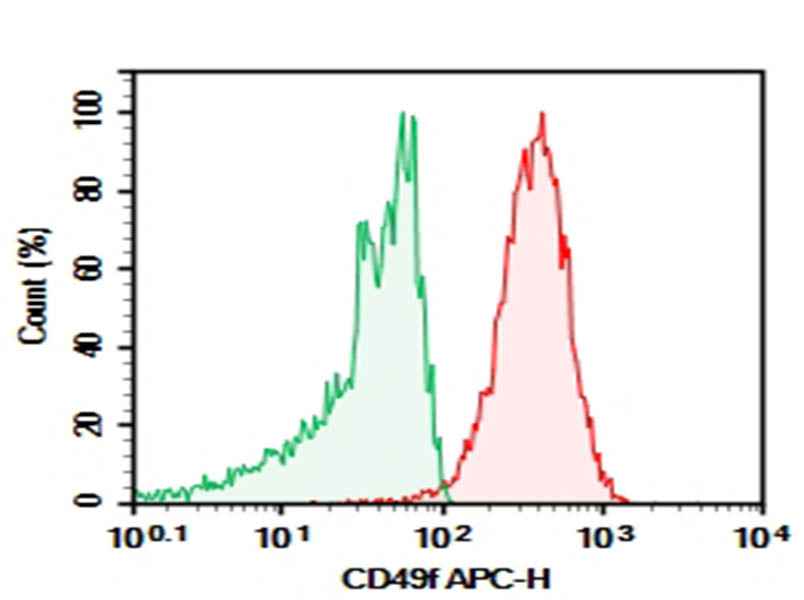 Anti-Human CD49f Antibody [GoH3] - ABMIUM
