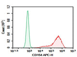 HEK293T cells transfected with pcDNA3.1 plasmid encoding Human CD154 gene were stained with 0.2 μg AF/LE Purified Anti-Human CD154 Antibody[5C8] (Right) and 0.2 μg Mouse IgG2a, κ Isotype Control (Left), followed by APC-conjugated Goat Anti-Mouse IgG Secondary Antibody.