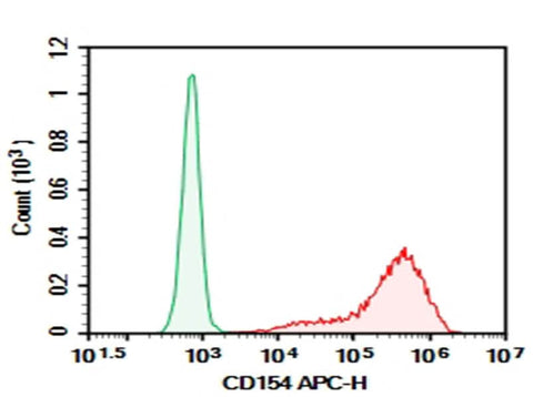 HEK293T cells transfected with pcDNA3.1 plasmid encoding Human CD154 gene were stained with 0.2 μg AF/LE Purified Anti-Human CD154 Antibody[5C8] (Right) and 0.2 μg Mouse IgG2a, κ Isotype Control (Left), followed by APC-conjugated Goat Anti-Mouse IgG Secondary Antibody.