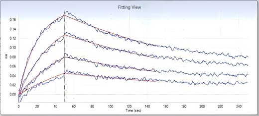 SARS-CoV-2 Coronavirus spike Protein 33243,Loaded ACE2 Protein, Human, Recombinant (mFc Tag) (Cat. No. PKSH031870) on AMC Biosensor, can bind SARS-CoV-2 (2019-nCoV) Spike S1-His Recombinant Protein (Cat: PKSR030503) with an affinity constant of 47.7 nM as determined by Octet RED System.