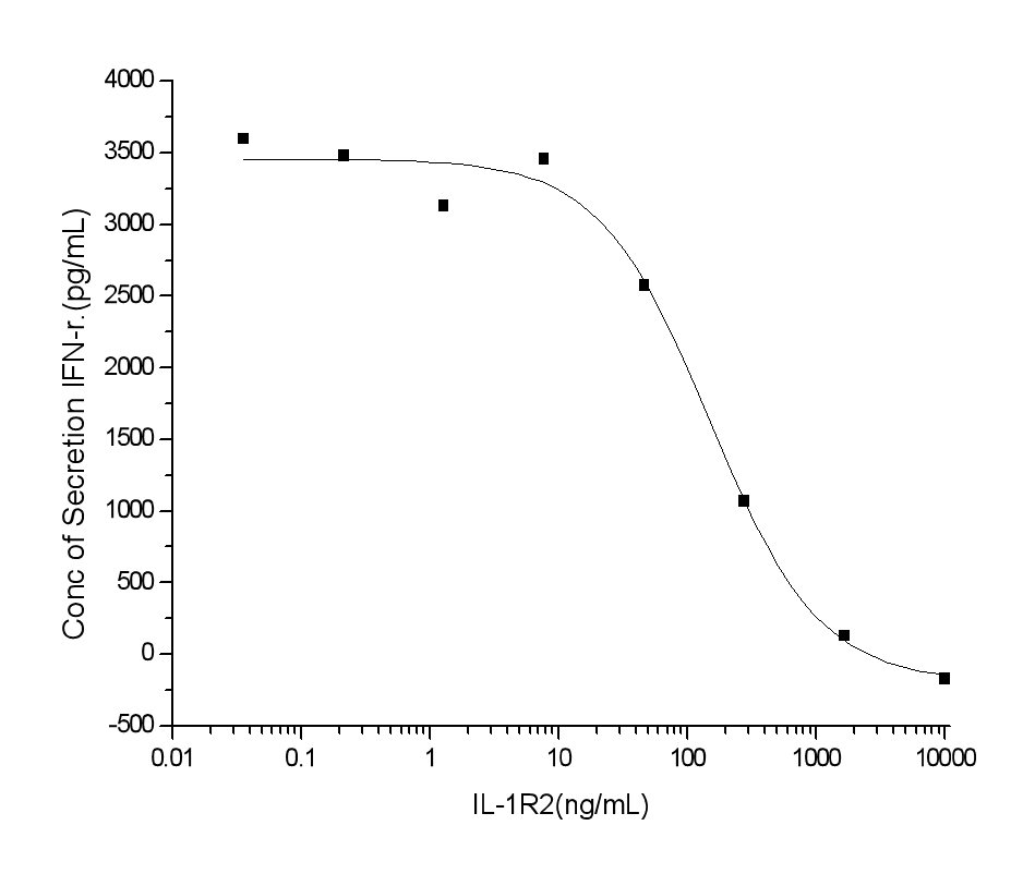 Measured by its ability to inhibit Interferon gamma secretion by human natural killer lymphoma NK-92 cells in the presence of 500 pg/mL IL1b. The EC<sub>50</sub> for this effect is typically 50-250 ng/mL.