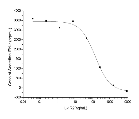 Measured by its ability to inhibit Interferon gamma secretion by human natural killer lymphoma NK-92 cells in the presence of 500 pg/mL IL1b. The EC<sub>50</sub> for this effect is typically 50-250 ng/mL.