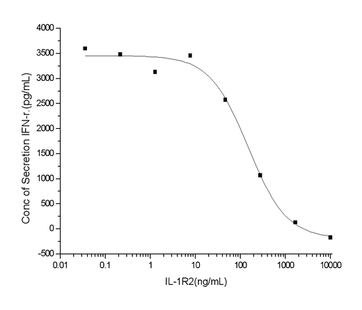 Measured by its ability to inhibit Interferon gamma secretion by human natural killer lymphoma NK-92 cells in the presence of 500 pg/mL IL1b. The EC<sub>50</sub> for this effect is typically 50-250 ng/mL.