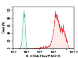 Anti-Human IL-4 Antibody [8D4-8] - ABMIUM