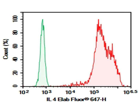 Anti-Human IL-4 Antibody [8D4-8] - ABMIUM