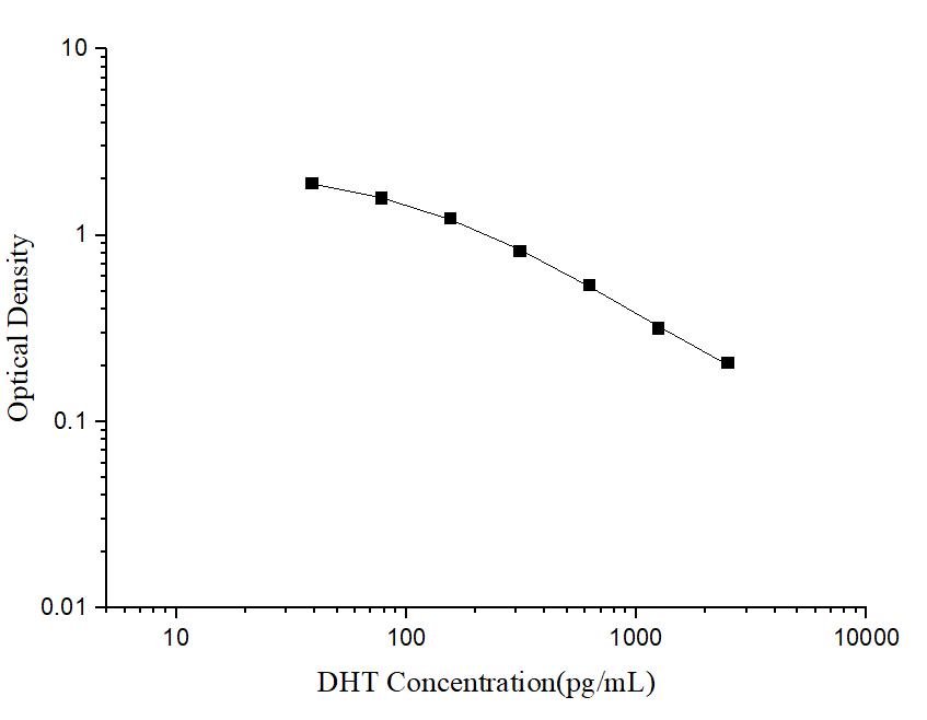 Uncoated DHT(Dihydrotestosterone) ELISA Kit - ABMIUM