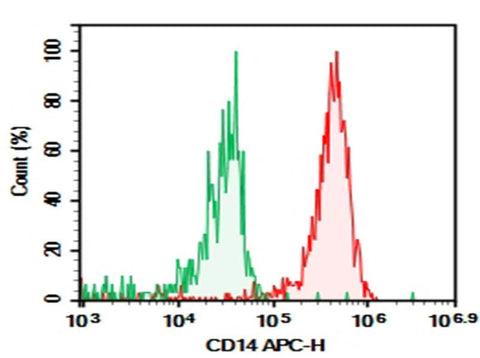 Mouse peritoneal macrophages were stained with 0.2 μg Purified Anti-Mouse CD279 Antibody[Sa14-2](Right) and 0.2 μg Rat IgG2a, κ Isotype Control(Left), followed by APC-conjugated Goat Anti-Rat IgG Secondary Antibody.