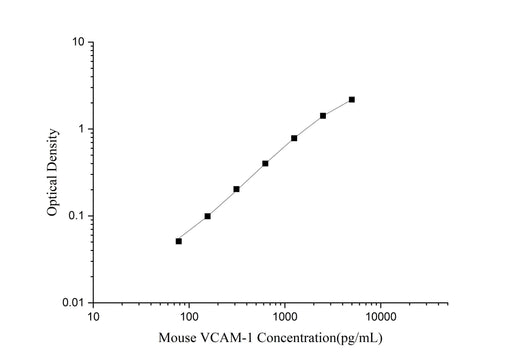 Standard curve