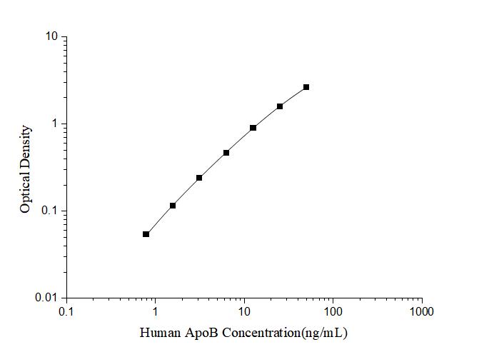 Human ApoB(Apolipoprotein B) ELISA Kit - ABMIUM
