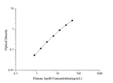 Human ApoB(Apolipoprotein B) ELISA Kit - ABMIUM