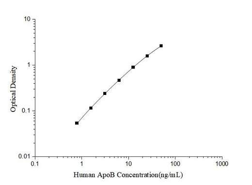 Human ApoB(Apolipoprotein B) ELISA Kit - ABMIUM