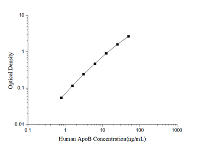 Human ApoB(Apolipoprotein B) ELISA Kit - ABMIUM
