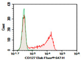 Human peripheral blood lymphocytes were stained with 0.2 μg Purified Anti-Human CD127 Antibody[A019D5] (Right) and 0.2 μg Mouse IgG1, κ Isotype Control (Left), followed by Elab Fluor<sup>®</sup> 647-conjugated Goat Anti-Mouse IgG Secondary Antibody.