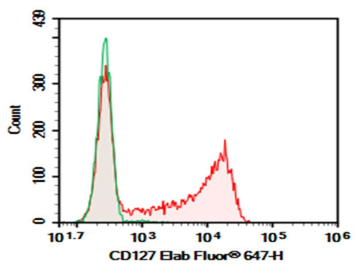 Human peripheral blood lymphocytes were stained with 0.2 μg Purified Anti-Human CD127 Antibody[A019D5] (Right) and 0.2 μg Mouse IgG1, κ Isotype Control (Left), followed by Elab Fluor<sup>®</sup> 647-conjugated Goat Anti-Mouse IgG Secondary Antibody.