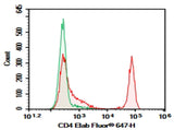 C57/BL6 Mouse splenocytes were stained with 0.2 μg AF/LE Purified Anti-Mouse CD4 Antibody[RM4-5] (Right) and 0.2 μg Rat IgG2a, κ Isotype Control (Left), followed by Elab Fluor<sup>®</sup> 647-conjugated Goat Anti-Rat IgG Secondary Antibody.