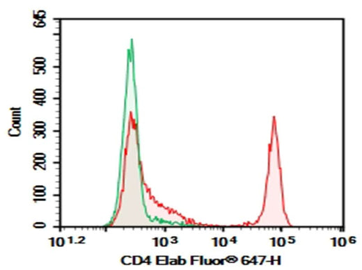 C57/BL6 Mouse splenocytes were stained with 0.2 μg AF/LE Purified Anti-Mouse CD4 Antibody[RM4-5] (Right) and 0.2 μg Rat IgG2a, κ Isotype Control (Left), followed by Elab Fluor<sup>®</sup> 647-conjugated Goat Anti-Rat IgG Secondary Antibody.