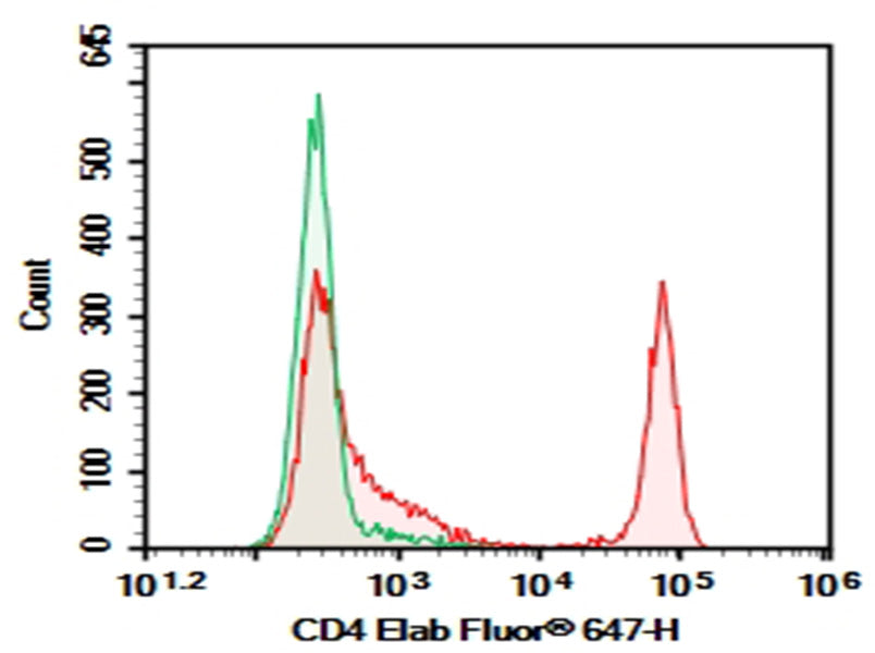 C57/BL6 Mouse splenocytes were stained with 0.2 μg AF/LE Purified Anti-Mouse CD4 Antibody[RM4-5] (Right) and 0.2 μg Rat IgG2a, κ Isotype Control (Left), followed by Elab Fluor<sup>®</sup> 647-conjugated Goat Anti-Rat IgG Secondary Antibody.