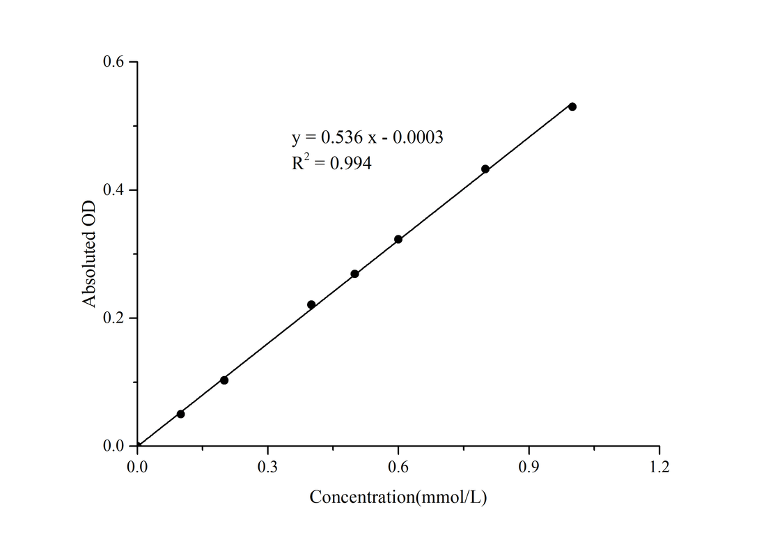 Glycerol Colorimetric Assay Kit - ABMIUM