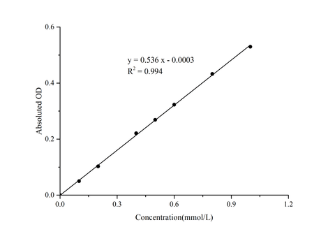 Glycerol Colorimetric Assay Kit - ABMIUM