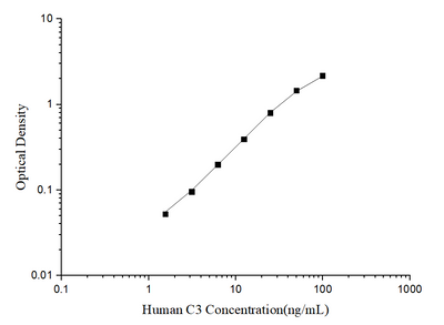 Human C3(Complement Component 3) ELISA Kit - ABMIUM