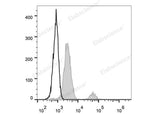Human peripheral blood lymphocytes are stained with FITC Anti-Human CD37 Antibody (filled gray histogram). Unstained lymphocytes (empty black histogram) are used as control.