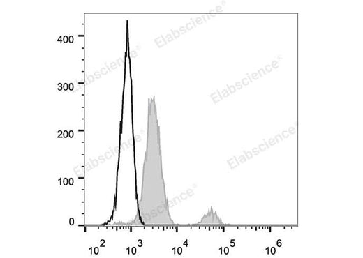 Human peripheral blood lymphocytes are stained with FITC Anti-Human CD37 Antibody (filled gray histogram). Unstained lymphocytes (empty black histogram) are used as control.
