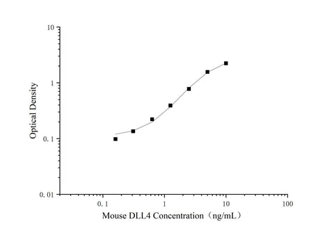 Uncoated Mouse DLL4(Delta-like protein 4) ELISA Kit - ABMIUM