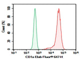 Molt-4 were stained with 0.2 μg AF/LE Purified Anti-Human CD1a Antibody[OKT-6] (Right) and 0.2 μg Mouse IgG1, κ Isotype Control (Left), followed by FITC-conjugated Goat Anti-Mouse IgG Secondary Antibody.