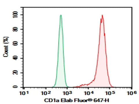 Molt-4 were stained with 0.2 μg AF/LE Purified Anti-Human CD1a Antibody[OKT-6] (Right) and 0.2 μg Mouse IgG1, κ Isotype Control (Left), followed by FITC-conjugated Goat Anti-Mouse IgG Secondary Antibody.