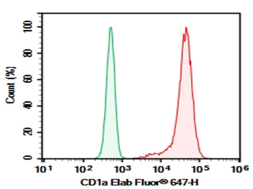 Molt-4 were stained with 0.2 μg AF/LE Purified Anti-Human CD1a Antibody[OKT-6] (Right) and 0.2 μg Mouse IgG1, κ Isotype Control (Left), followed by FITC-conjugated Goat Anti-Mouse IgG Secondary Antibody.