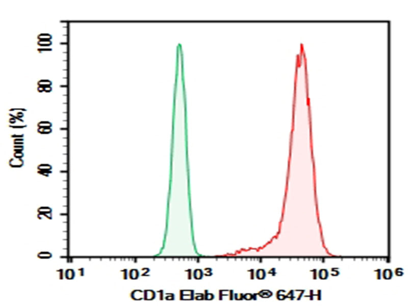 Molt-4 were stained with 0.2 μg AF/LE Purified Anti-Human CD1a Antibody[OKT-6] (Right) and 0.2 μg Mouse IgG1, κ Isotype Control (Left), followed by FITC-conjugated Goat Anti-Mouse IgG Secondary Antibody.