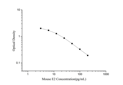 QuicKey Pro Mouse E2(Estradiol) ELISA Kit - ABMIUM