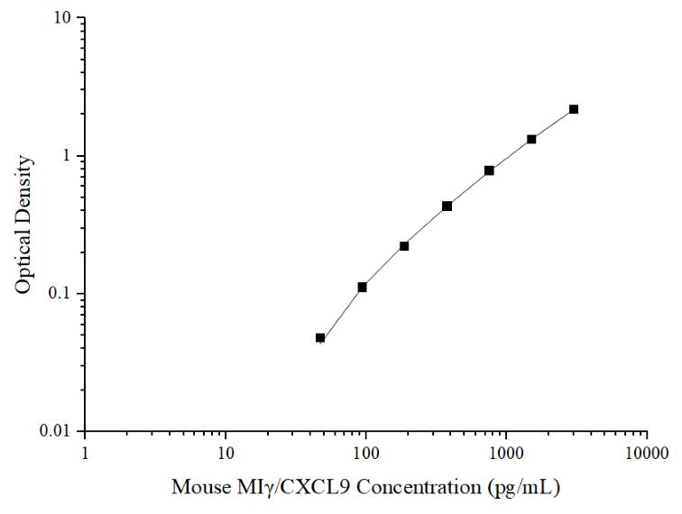 Mini Sample Mouse MIγ/CXCL9 (Monocyte Interferon Gamma Inducing Factor) ELISA Kit - ABMIUM