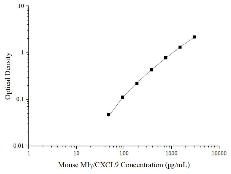 Mini Sample Mouse MIγ/CXCL9 (Monocyte Interferon Gamma Inducing Factor) ELISA Kit - ABMIUM