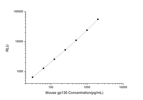 Mouse gp130 (Glucoprotein 130) CLIA Kit - ABMIUM