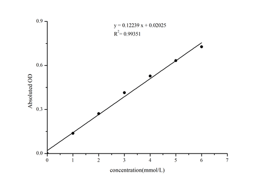 L-Lactic Acid (LA) Colorimetric Assay Kit - ABMIUM