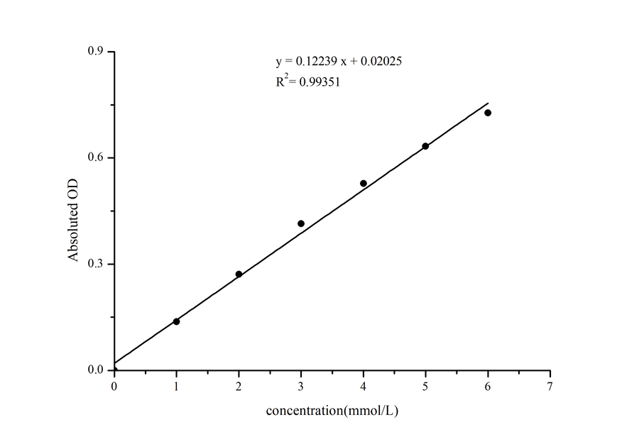 L-Lactic Acid (LA) Colorimetric Assay Kit - ABMIUM