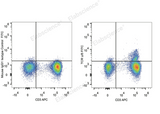 Human peripheral blood lymphocytes are stained with FITC Anti-Human TCR γ/δ Antibody and APC Anti-Human CD3 Antibody (Right). Lymphocytes stained with APC Anti-Human CD3 Antibody and Mouse IgG1 Isotype Control FITC (Left) are used as control.