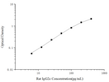 Uncoated Rat IgG2c (Immunoglobulin G2c) ELISA Kit - ABMIUM