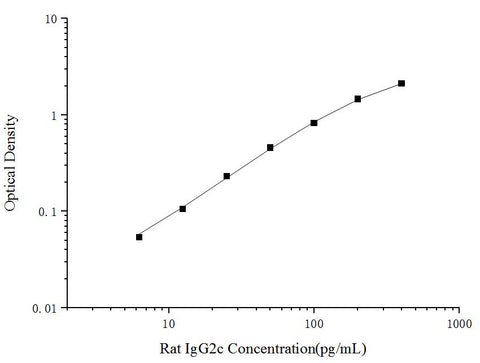 Uncoated Rat IgG2c (Immunoglobulin G2c) ELISA Kit - ABMIUM