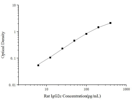 Uncoated Rat IgG2c (Immunoglobulin G2c) ELISA Kit - ABMIUM